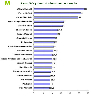 les riches
